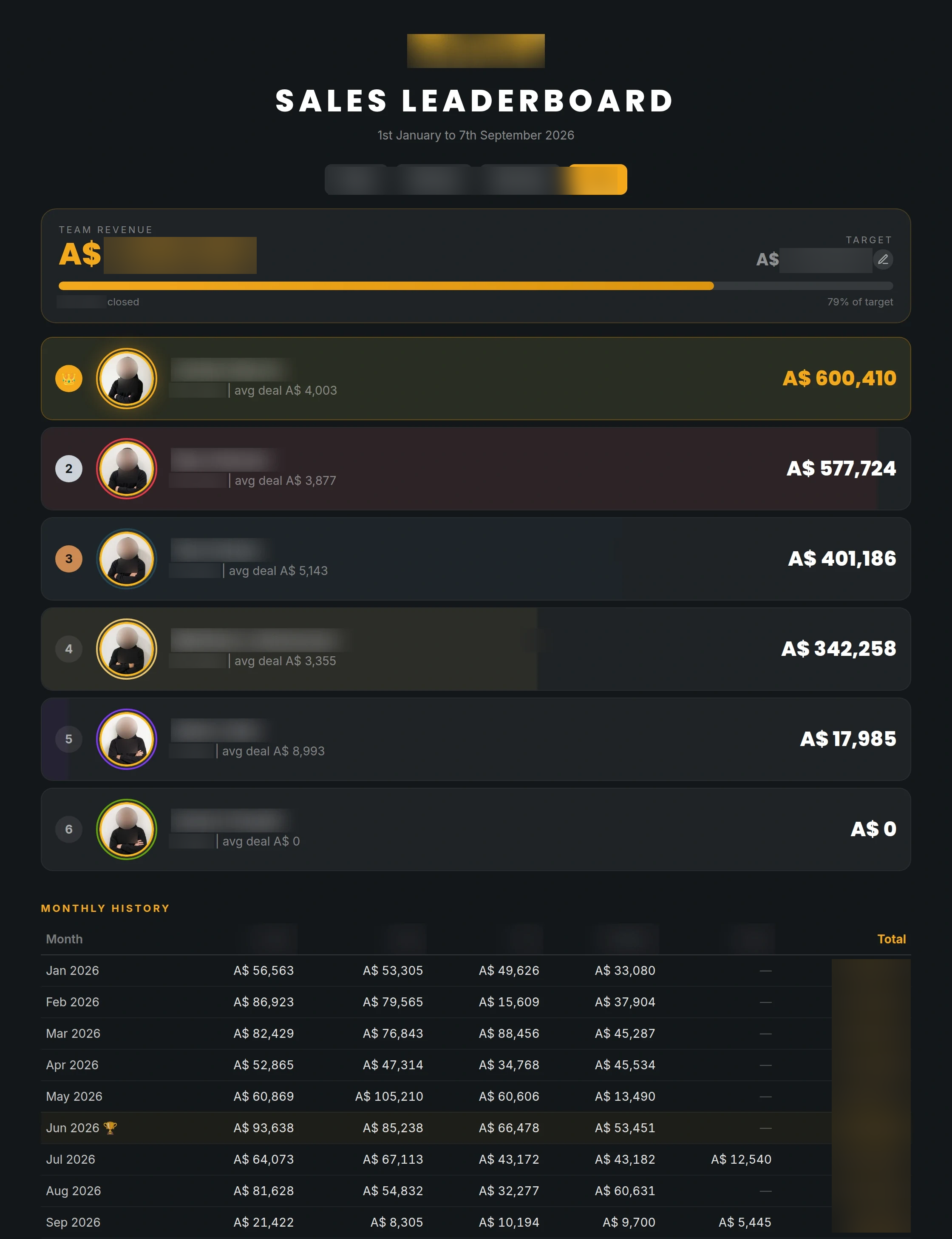 The sales leaderboard on its year-to-date view for the first of January to the seventh of September twenty twenty-six: a reporting-range tab row and a team-revenue total tracked against a target, all masked as confidential figures, with the progress bar at seventy-nine per cent; the closed-deals count is masked too. Six reps are ranked with a crown and medals, each with their own profile photograph, average deal size and revenue, from six hundred thousand four hundred and ten dollars down to zero — their individual deal counts are masked. Directly below them a monthly history table lists January to September twenty twenty-six with each rep’s contribution; June carries a trophy for the year’s best month. The month totals in the table’s own Total column are masked as a confidential figure.