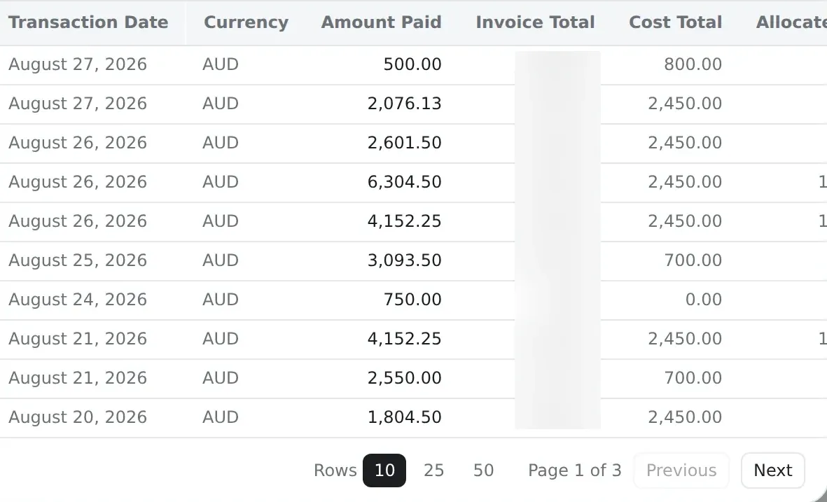 The transaction list behind one rep: ten payment records with their dates in August 2026, currency in Australian dollars and amounts paid from 500.00 to 6,304.50. The Invoice Total column and the period total across twenty-five transactions are masked as a confidential figure; cost totals stay legible.