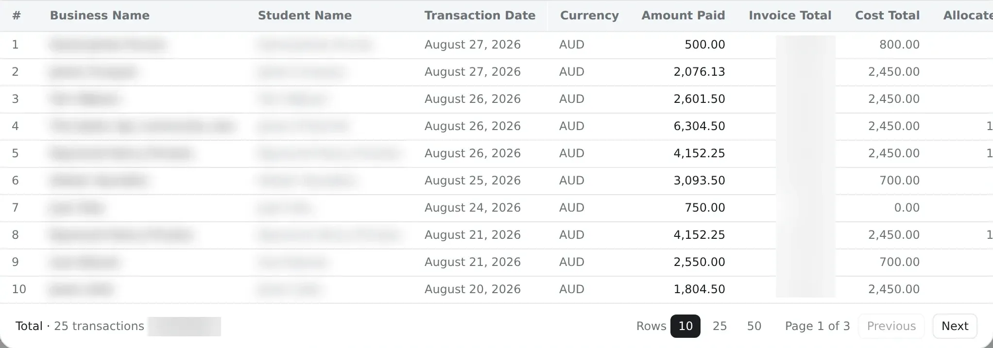 The transaction list behind one rep: ten payment records with their dates in August 2026, currency in Australian dollars and amounts paid from 500.00 to 6,304.50. The Invoice Total column and the period total across twenty-five transactions are masked as a confidential figure; cost totals stay legible.