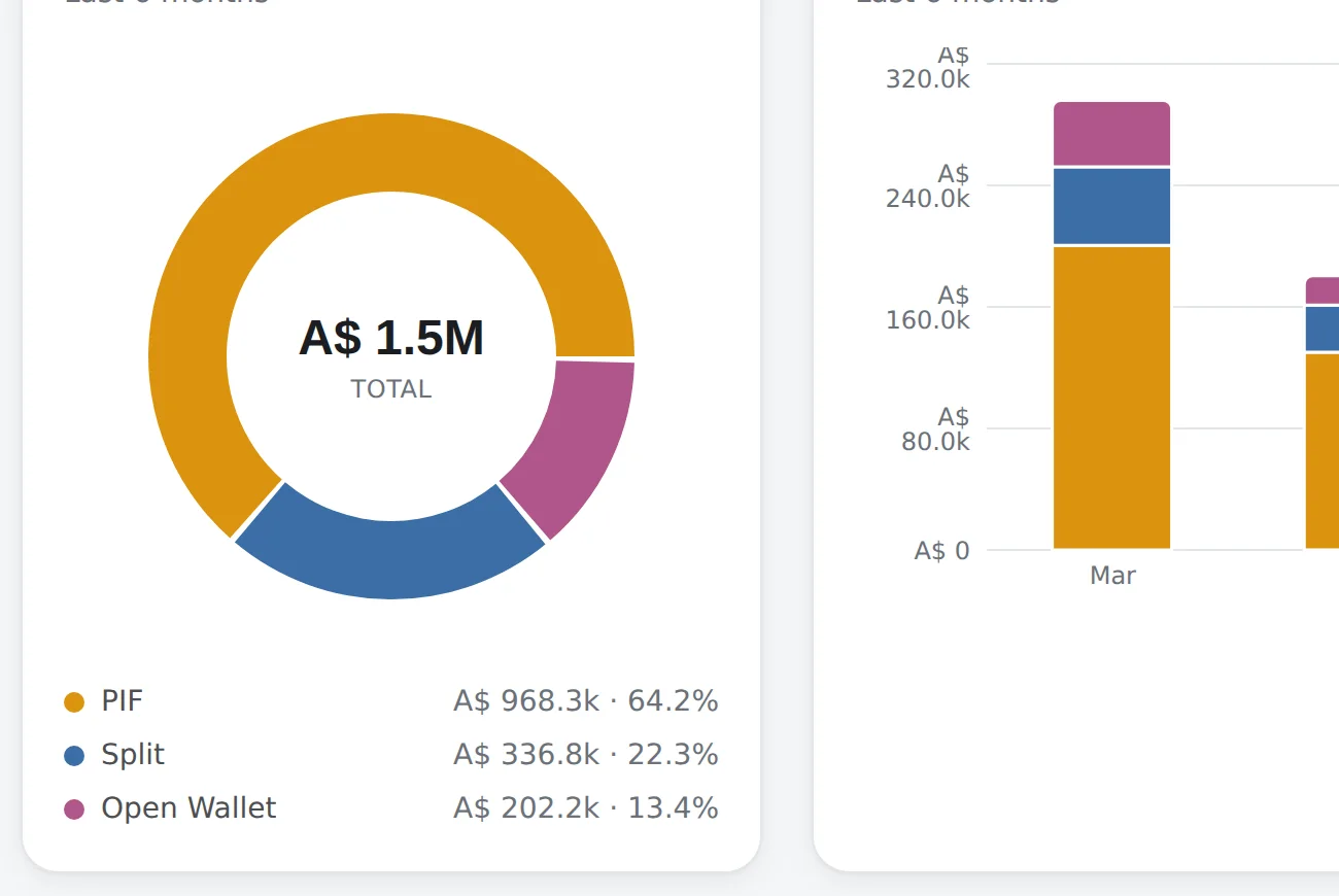Revenue classification: cash-in KPI tiles, three risk-flag tiles counting low-value open-wallet deals, deals with three or more payments and extended split payments, a cash-by-deal-type donut splitting paid in full, split and open wallet, and a stacked six-month collection trend.