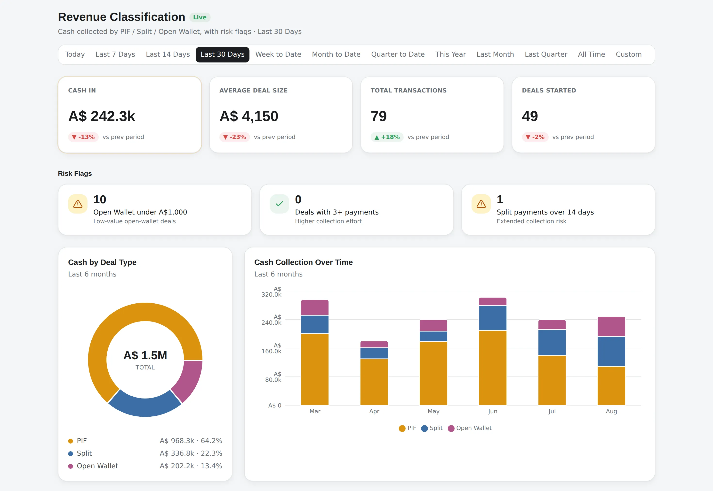 Revenue classification: cash-in KPI tiles, three risk-flag tiles counting low-value open-wallet deals, deals with three or more payments and extended split payments, a cash-by-deal-type donut splitting paid in full, split and open wallet, and a stacked six-month collection trend.