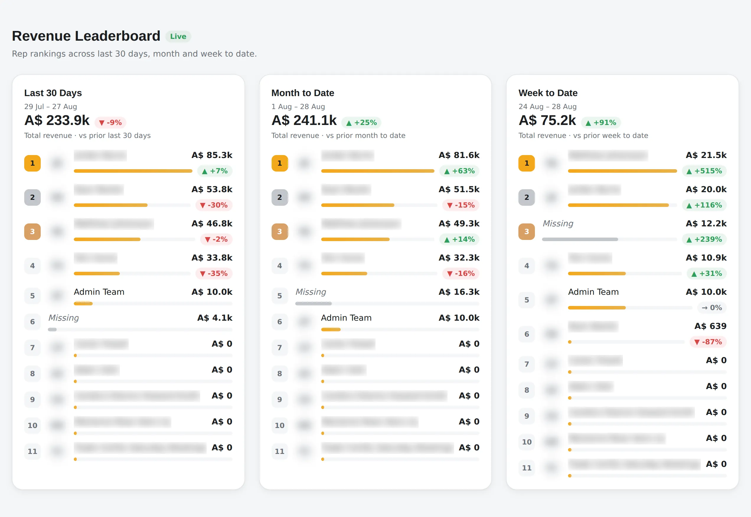 Revenue leaderboard: three ranked boards side by side for last thirty days, month to date and week to date, each with its date range, period total, ranked per-rep revenue, bars and change-versus-prior indicators. Rep names are obscured.
