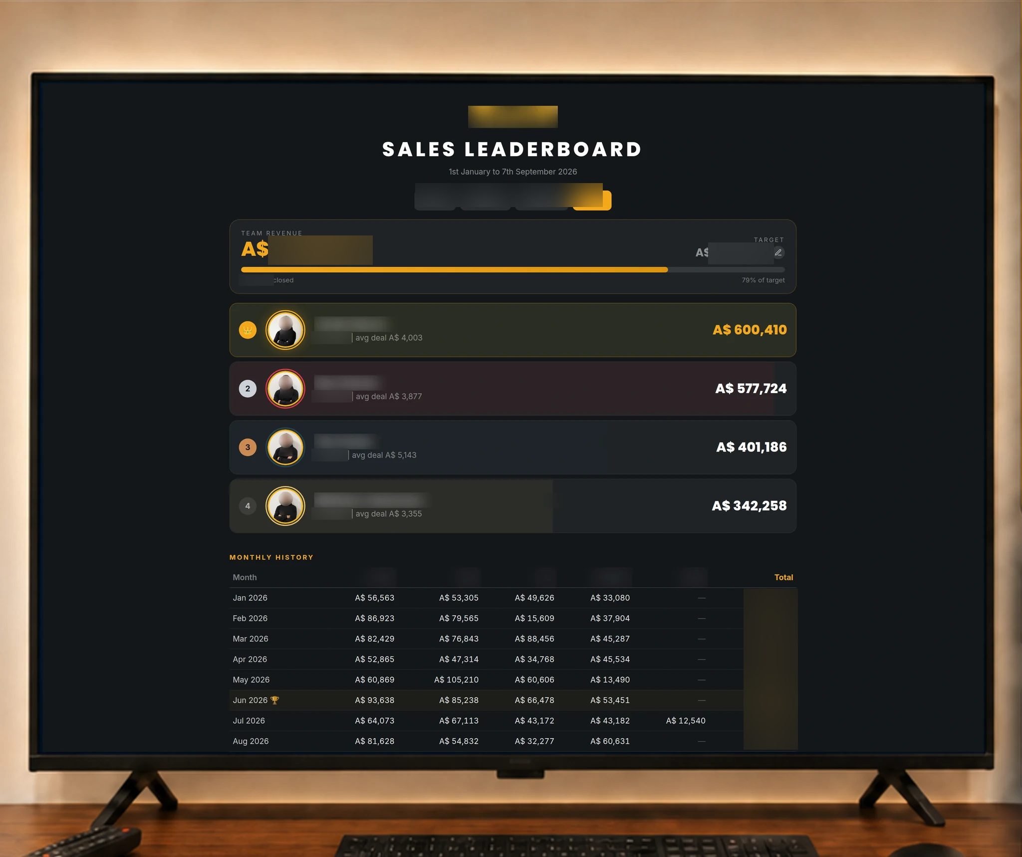 A photo of the office TV above the sales floor running the sales leaderboard on its year-to-date view: a team-revenue total and target, the closed-deals count and the reporting-range tab row all masked as confidential figures, the top four reps with their photographs and revenue (their individual deal counts masked too), and the monthly history from January to August twenty twenty-six underneath, its own Total column masked as well.