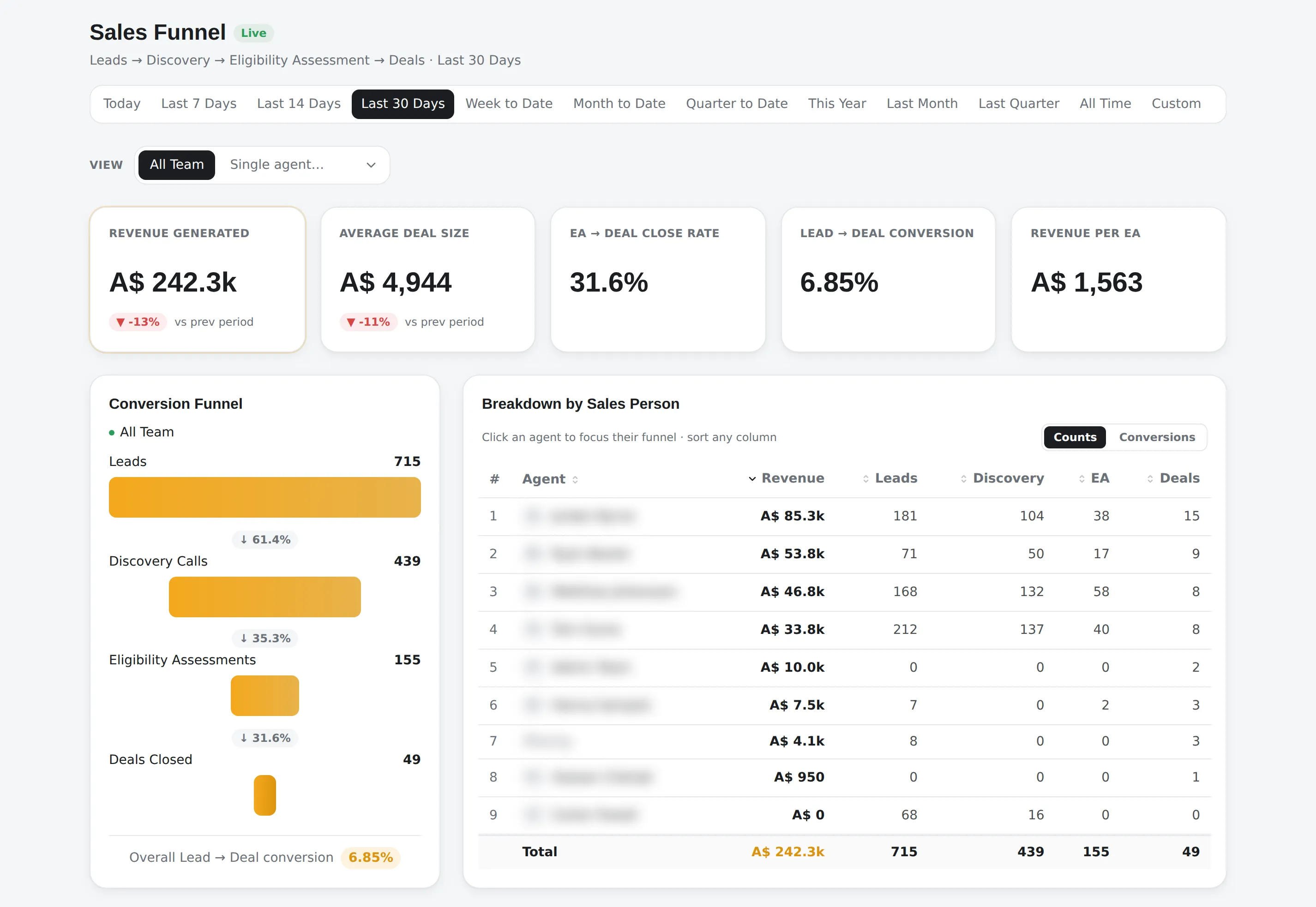 Sales funnel: leads to discovery calls to eligibility assessments to deals closed, with the count and drop-off at each stage, close and conversion rates, and a per-rep breakdown table of revenue, leads, discovery calls, assessments and deals. Rep names are obscured.