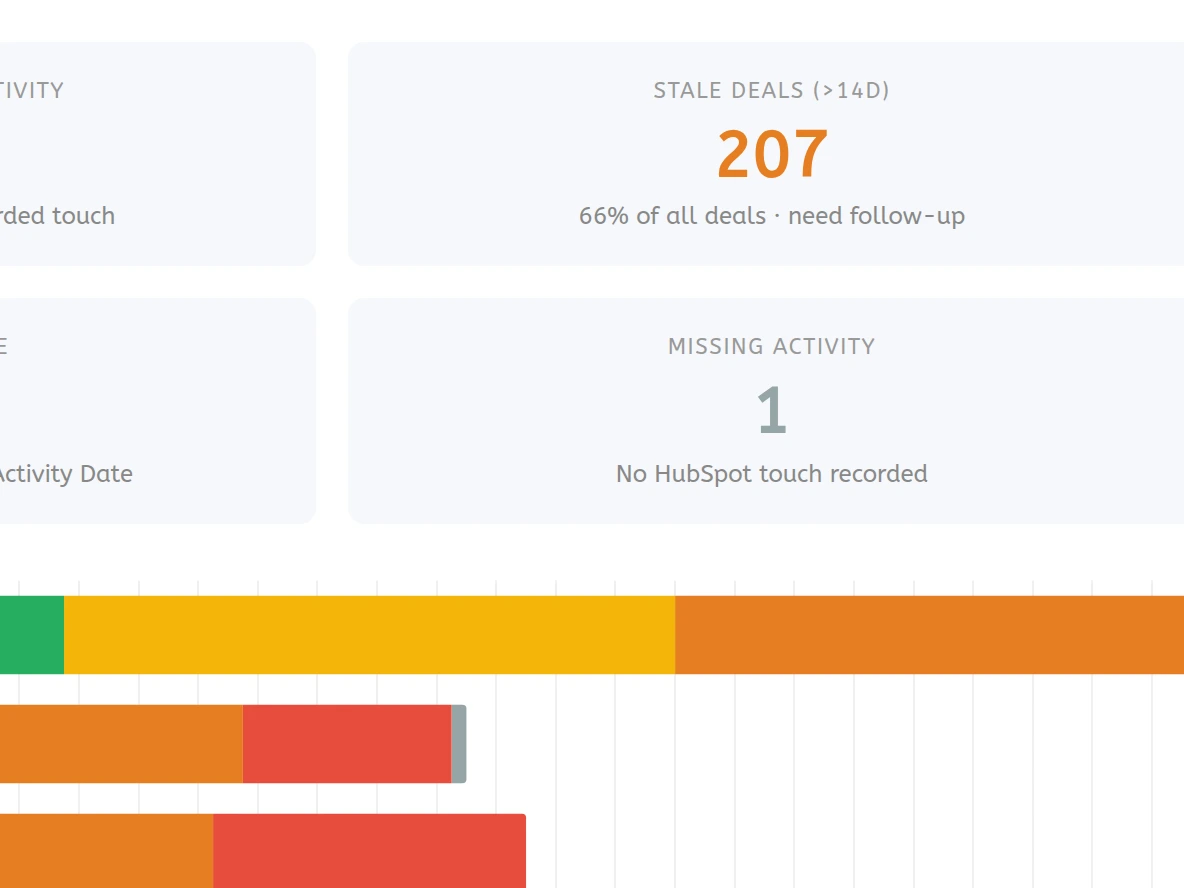 The Deal Activity Health panel. Metric tiles read a median of 21 days since activity across 313 deals with a recorded touch, 207 stale deals beyond 14 days at 66% of all deals, 45 cold deals beyond 30 days, 100% activity coverage on 313 of 314 deals, 1 deal with no HubSpot touch recorded and 314 total deals in range. A stacked bar below buckets every deal by days since its last activity.