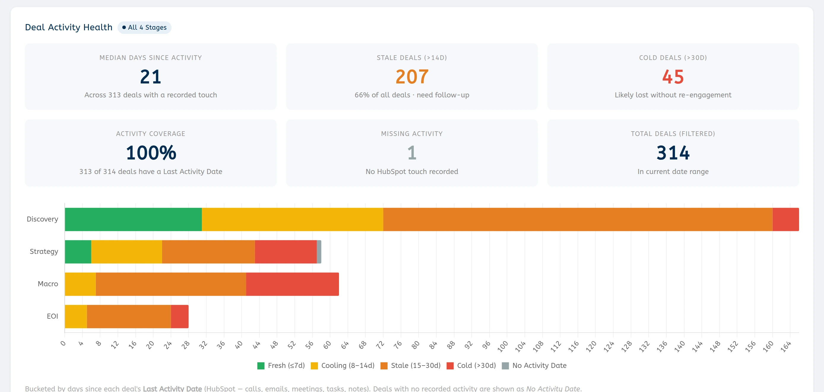 The Deal Activity Health panel. Metric tiles read a median of 21 days since activity across 313 deals with a recorded touch, 207 stale deals beyond 14 days at 66% of all deals, 45 cold deals beyond 30 days, 100% activity coverage on 313 of 314 deals, 1 deal with no HubSpot touch recorded and 314 total deals in range. A stacked bar below buckets every deal by days since its last activity.