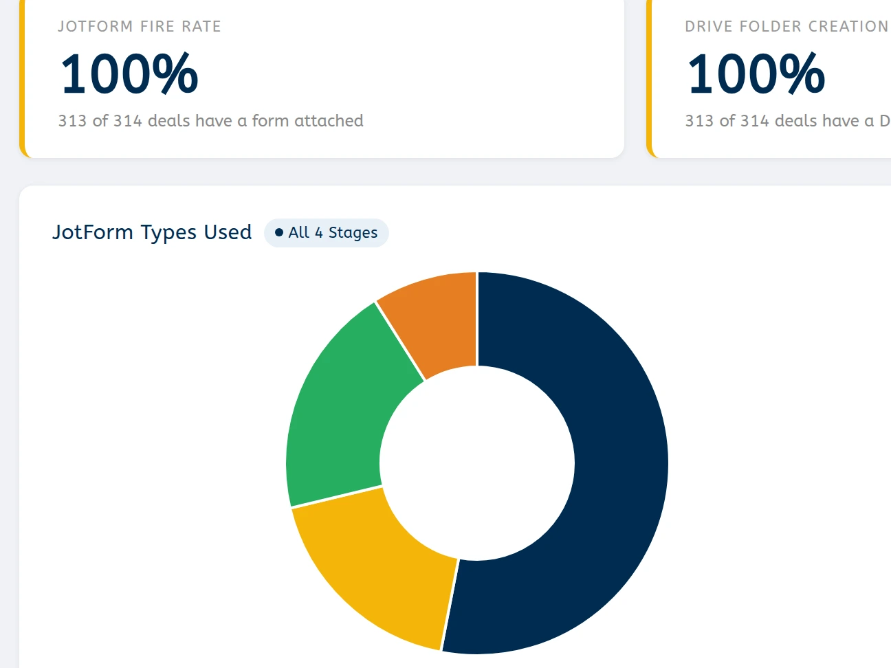 The Automation Adoption tab reading a 100% JotForm fire rate with 313 of 314 deals carrying a form, 100% Drive folder creation on the same 313 of 314, and 313 total form submissions across the four pipeline stages, with the form-type split and the per-stage fire rate charted below.