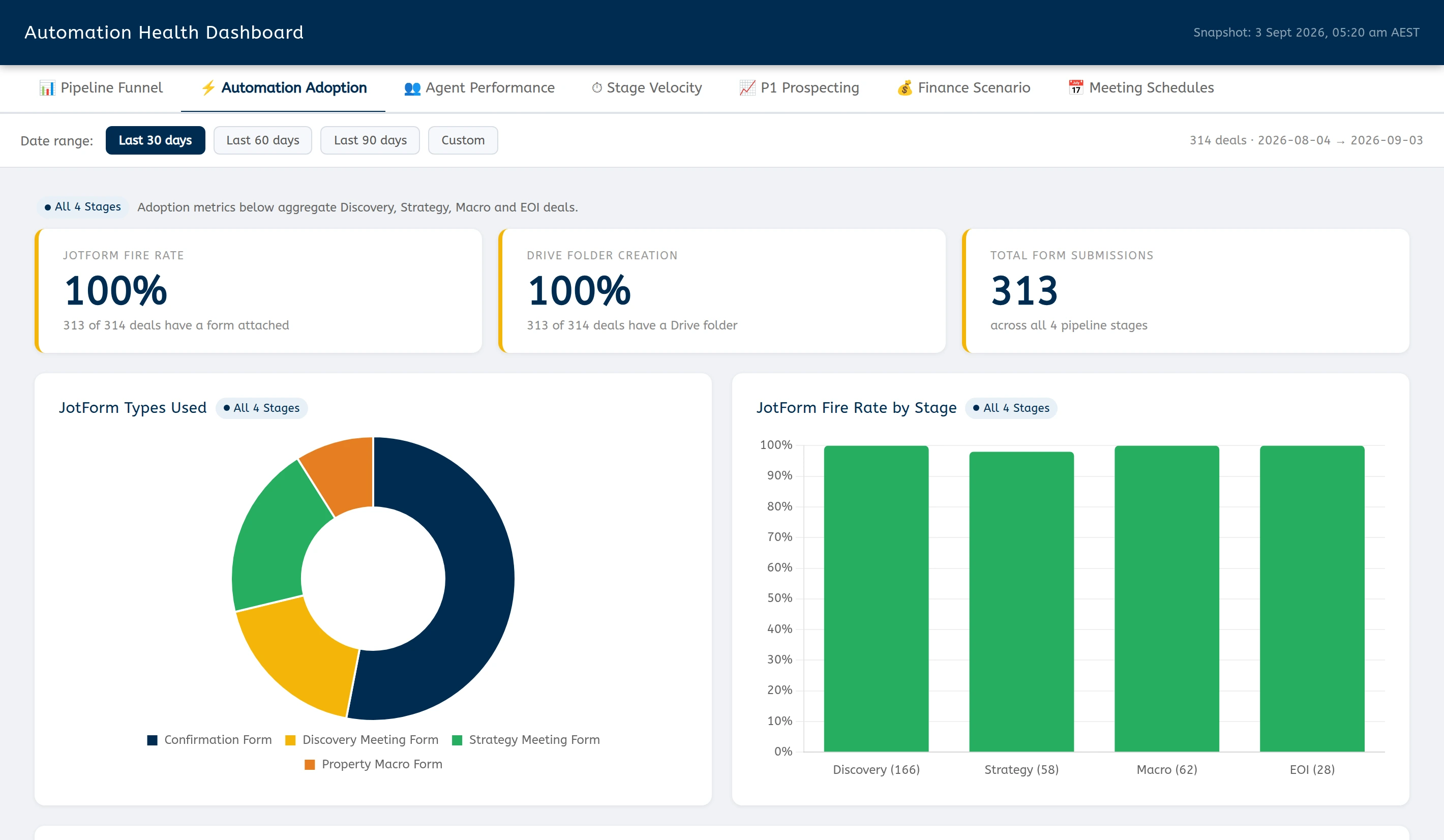 The Automation Adoption tab. Three metric cards read JotForm fire rate 100% (313 of 314 deals have a form attached), Drive folder creation 100% (313 of 314 deals have a Drive folder) and total form submissions 313 across all four pipeline stages. A doughnut chart splits the form types used — confirmation, discovery meeting, strategy meeting and property macro — and a bar chart shows fire rate by stage at essentially 100% for Discovery, Strategy, Macro and EOI.