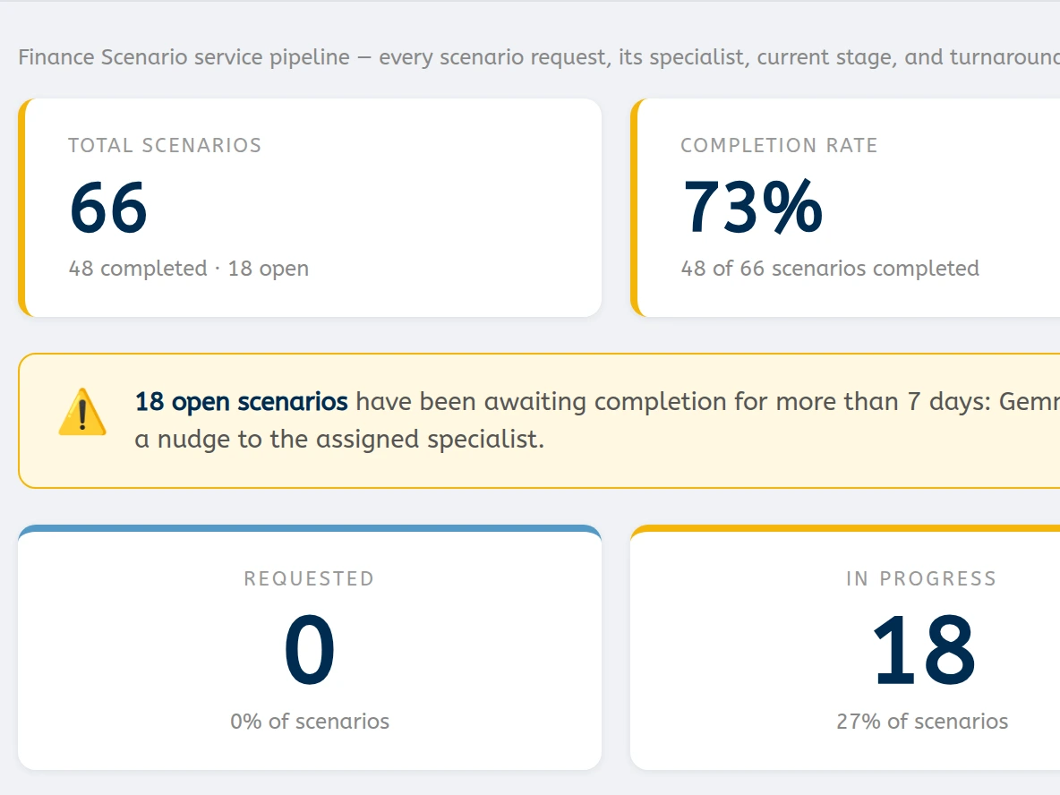 The Finance Scenario tab over 90 days. Metric cards read 66 total scenarios with 48 completed and 18 open, a 73% completion rate, an average turnaround of 3.3 days against a 3-day median, and 18 open or in progress averaging 58 days each with 18 of them over seven days. A warning row lists the longest-waiting scenarios at 72, 66, 64 and 63 days plus 14 more, and status cards read requested 0, in progress 18, completed 48 and closed lost 0.