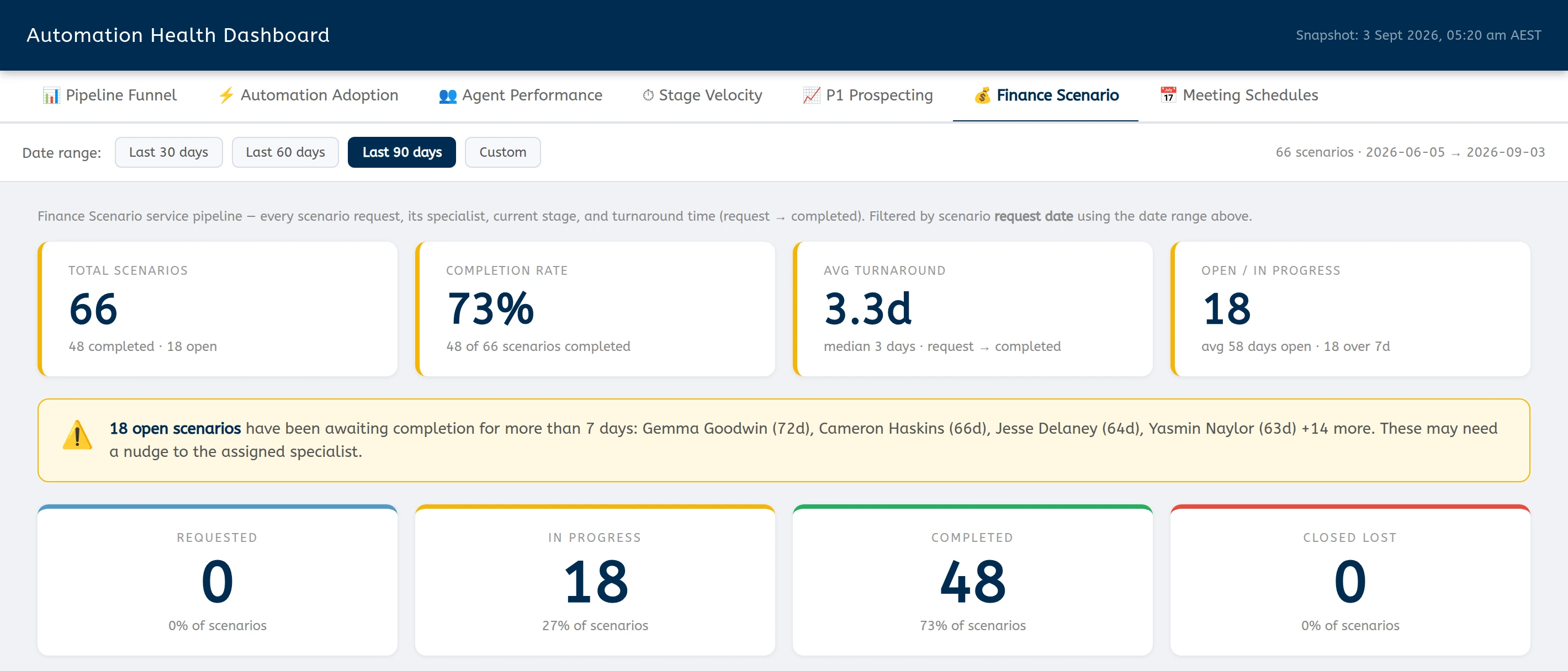 The Finance Scenario tab over 90 days. Metric cards read 66 total scenarios with 48 completed and 18 open, a 73% completion rate, an average turnaround of 3.3 days against a 3-day median, and 18 open or in progress averaging 58 days each with 18 of them over seven days. A warning row lists the longest-waiting scenarios at 72, 66, 64 and 63 days plus 14 more, and status cards read requested 0, in progress 18, completed 48 and closed lost 0.