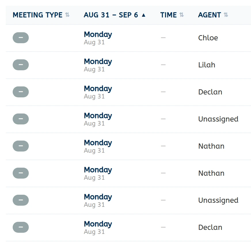 The Meeting Schedules week view — 62 meetings booked for 31 August to 6 September. Each row carries a colour-coded meeting type, the day, the agent running it, the client, a contact number and the borrowing-capacity columns, with tier 1 figures such as $1,000,000 and $750,000 against the property macro rows.