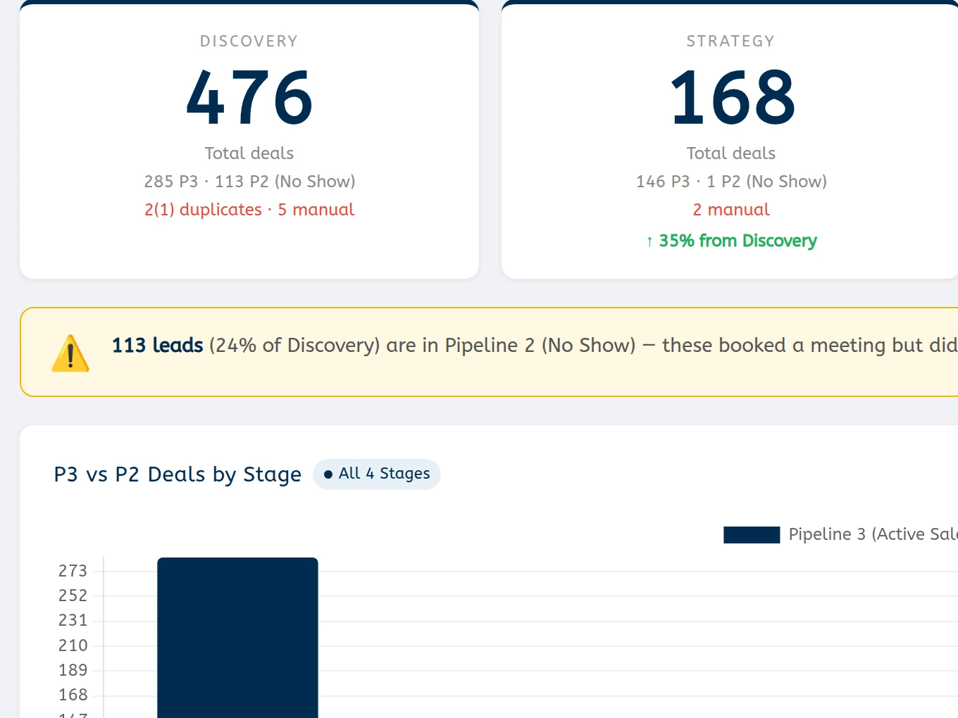 The Pipeline Funnel with the last-90-days filter active, covering 2026-06-05 to 2026-09-03 and 850 deals. The stage cards re-count to Discovery 476, Strategy 168, Macro 151 and EOI 55, the callout re-states that 113 leads, 24% of Discovery, did not attend, and the stage bar chart redraws against the larger numbers.