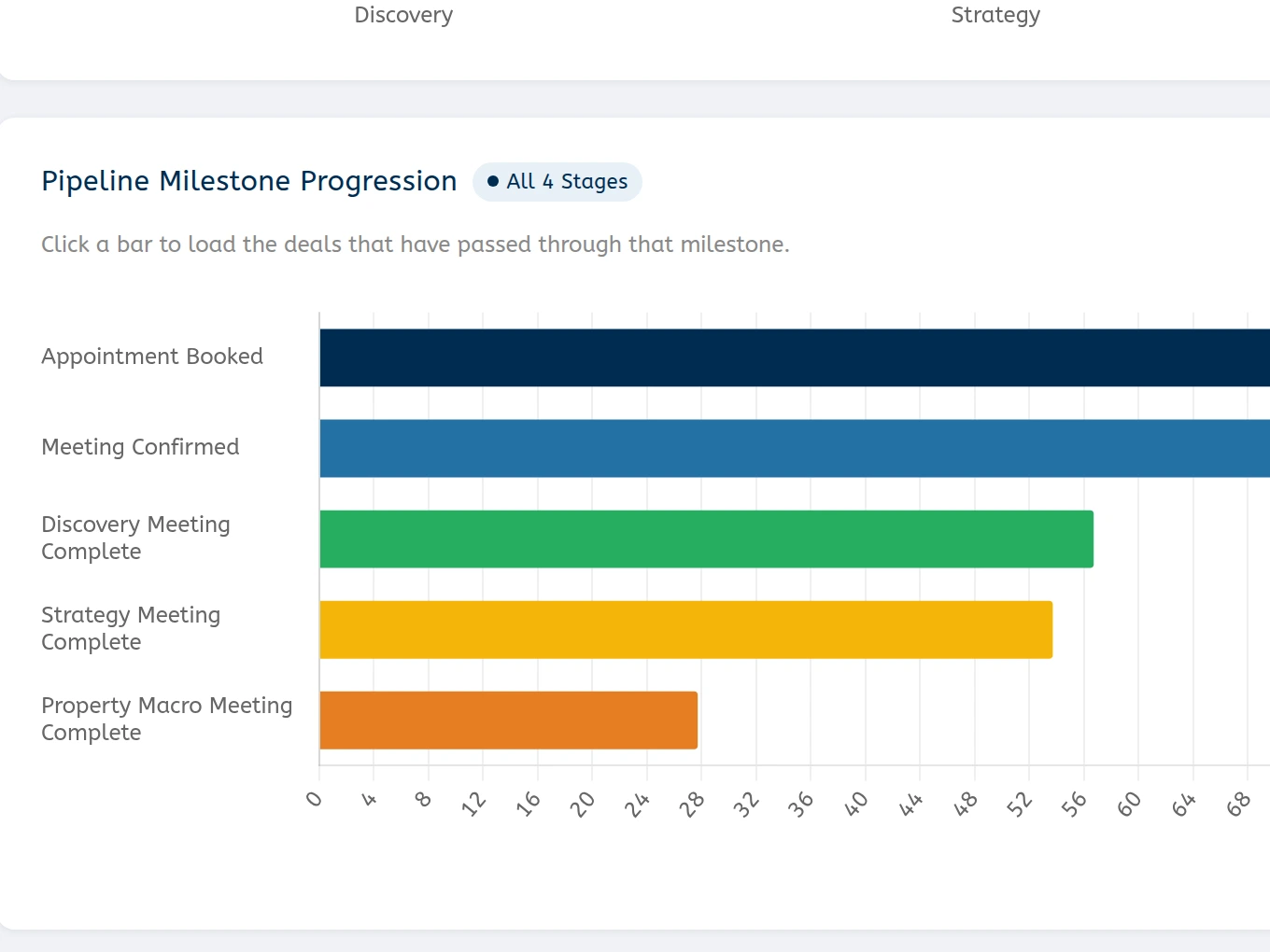 Two charts. Active-versus-no-show deals by stage shows roughly 140 active and 26 no-show deals at Discovery, 56 and 1 at Strategy, 59 at Macro and 28 at EOI. Below it, pipeline milestone progression bars run from appointment booked down through meeting confirmed, discovery meeting complete, strategy meeting complete and property macro meeting complete.