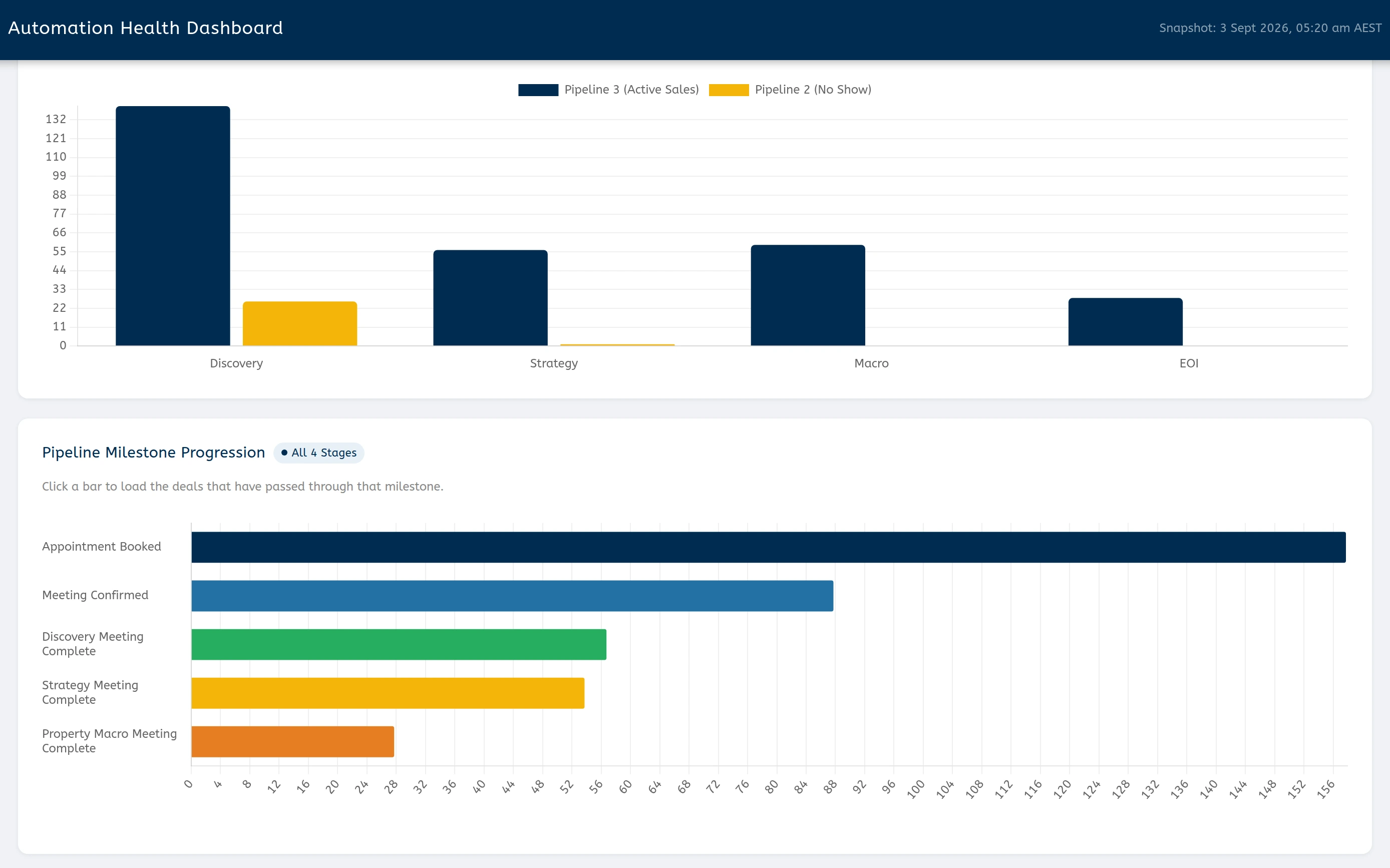 Two charts. Active-versus-no-show deals by stage shows roughly 140 active and 26 no-show deals at Discovery, 56 and 1 at Strategy, 59 at Macro and 28 at EOI. Below it, pipeline milestone progression bars run from appointment booked down through meeting confirmed, discovery meeting complete, strategy meeting complete and property macro meeting complete.