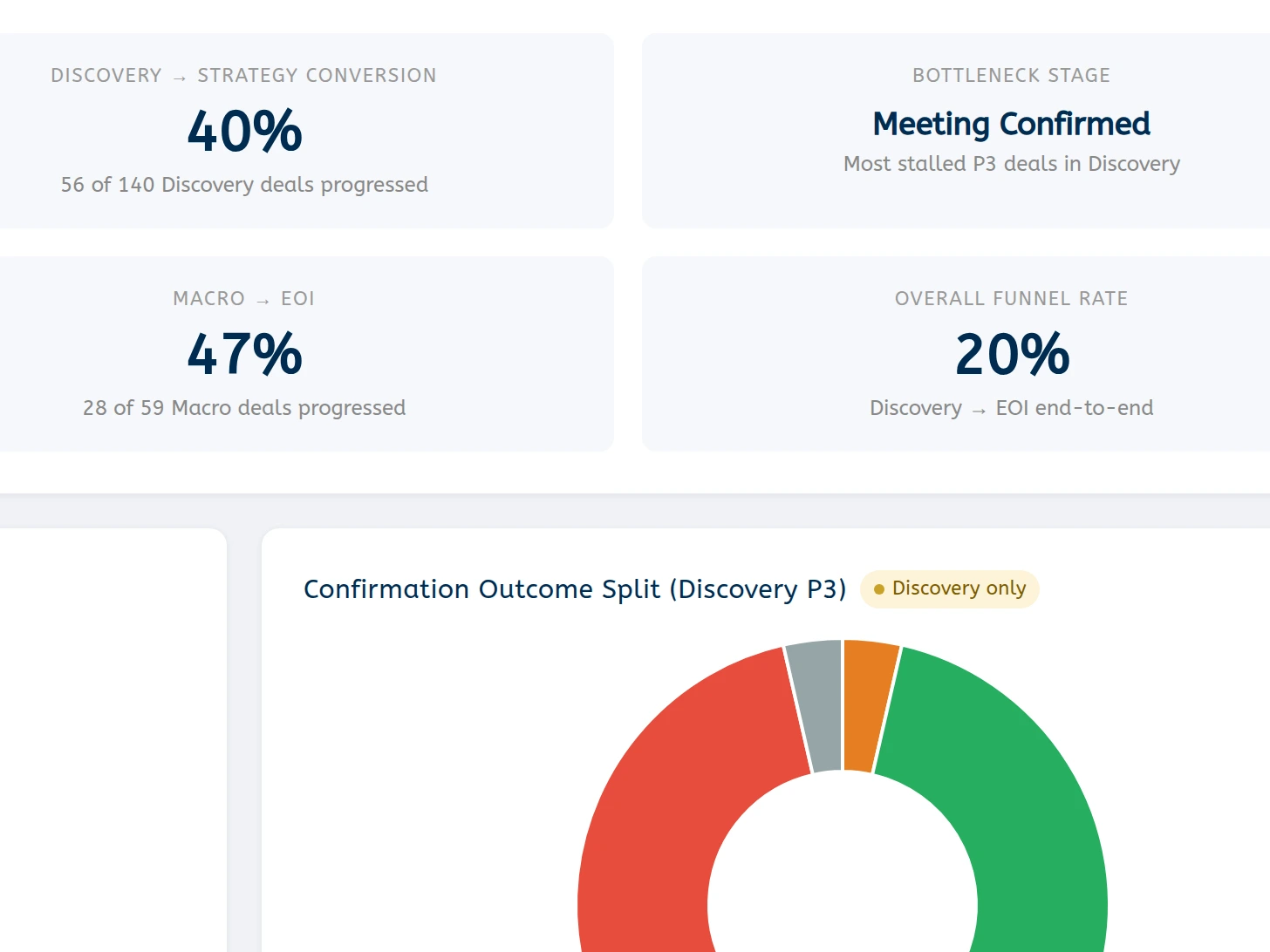 The Stage Velocity tab. A snapshot panel reads Discovery completion rate 11% (15 of 140 P3 deals reached Meeting Complete), Discovery to Strategy conversion 40% (56 of 140), bottleneck stage Meeting Confirmed, Strategy to Macro 105% (59 of 56), Macro to EOI 47% (28 of 59) and an overall funnel rate of 20% end to end. Two doughnut charts below split the Discovery sub-stage distribution and the confirmation outcome split.