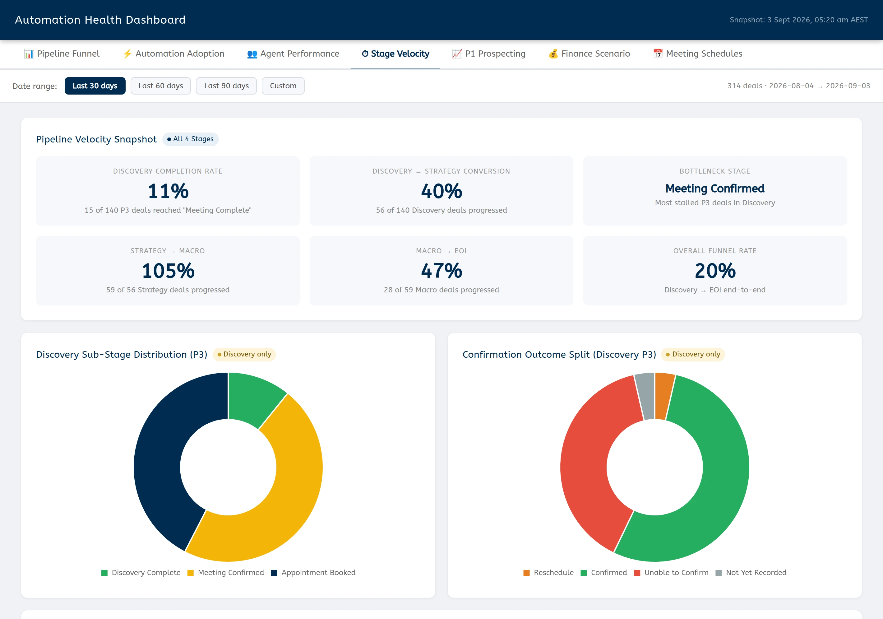 The Stage Velocity tab. A snapshot panel reads Discovery completion rate 11% (15 of 140 P3 deals reached Meeting Complete), Discovery to Strategy conversion 40% (56 of 140), bottleneck stage Meeting Confirmed, Strategy to Macro 105% (59 of 56), Macro to EOI 47% (28 of 59) and an overall funnel rate of 20% end to end. Two doughnut charts below split the Discovery sub-stage distribution and the confirmation outcome split.