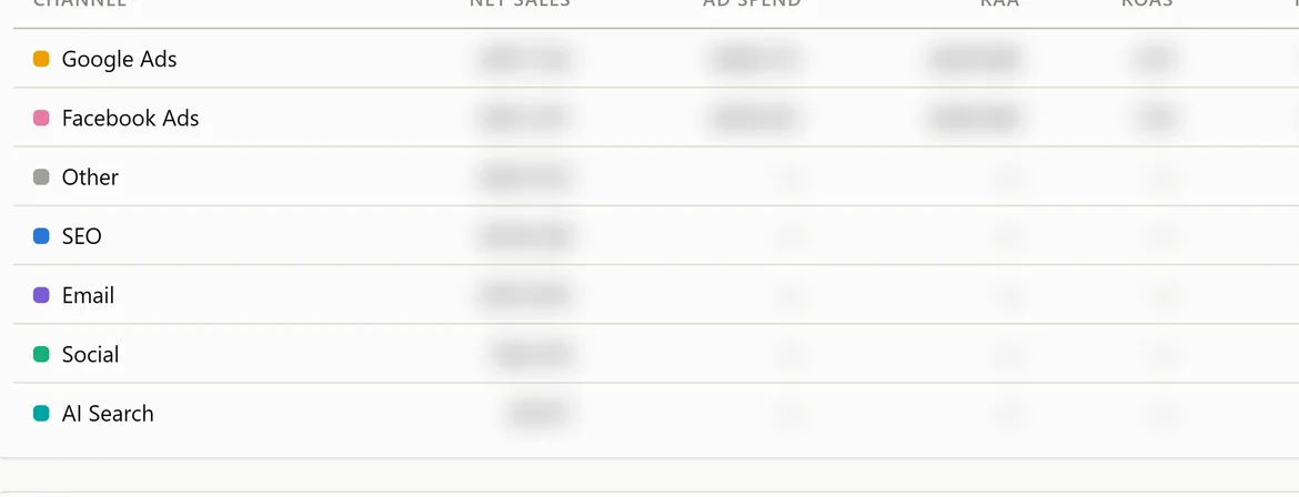 The client's live channel report listing seven channels including AI Search as its own row, with all figures masked.