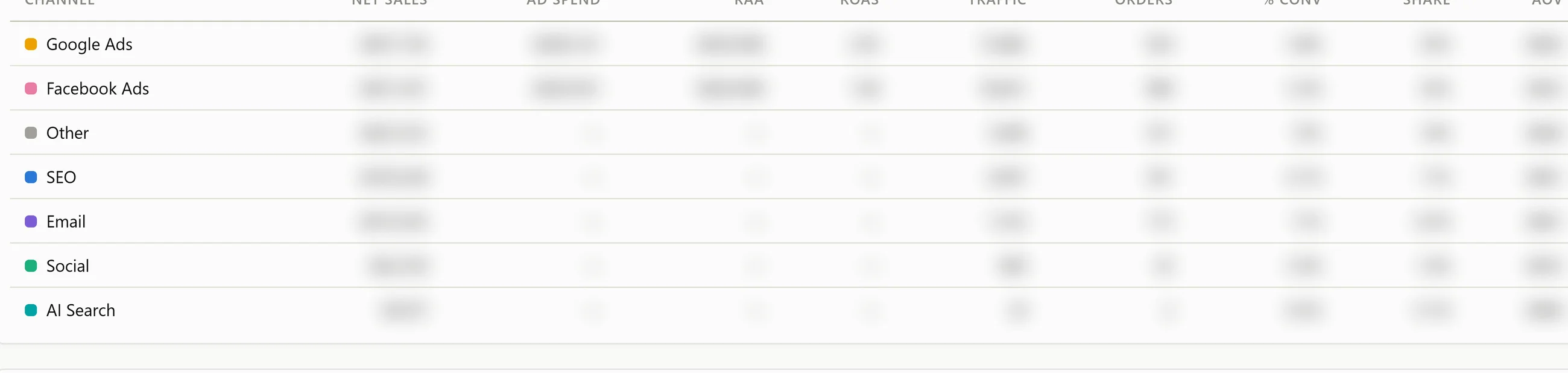 The client's live channel report listing seven channels including AI Search as its own row, with all figures masked.