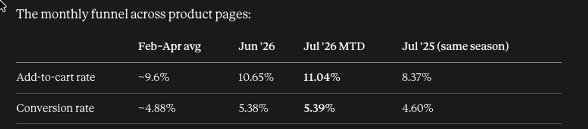 The client's monthly funnel table: add to cart rate rising from 9.6% to 11.04% and conversion rate from 4.88% to 5.39% through the rollout, with the same season a year earlier shown for context.