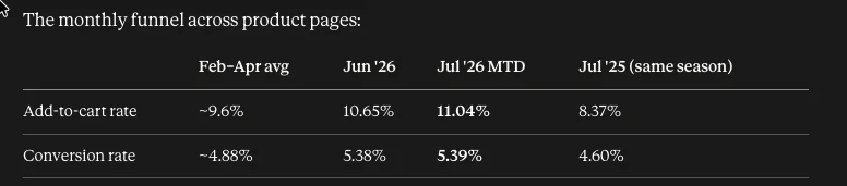 The client's monthly funnel table: add to cart rate rising from 9.6% to 11.04% and conversion rate from 4.88% to 5.39% through the rollout, with the same season a year earlier shown for context.