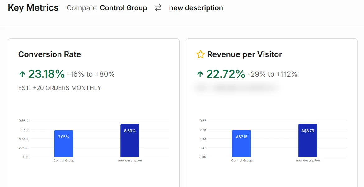 The live testing platform for the second product. New description ahead: +23.18% conversion rate and +22.72% revenue per visitor, order value unchanged, at 80% confidence. Product name and revenue masked.