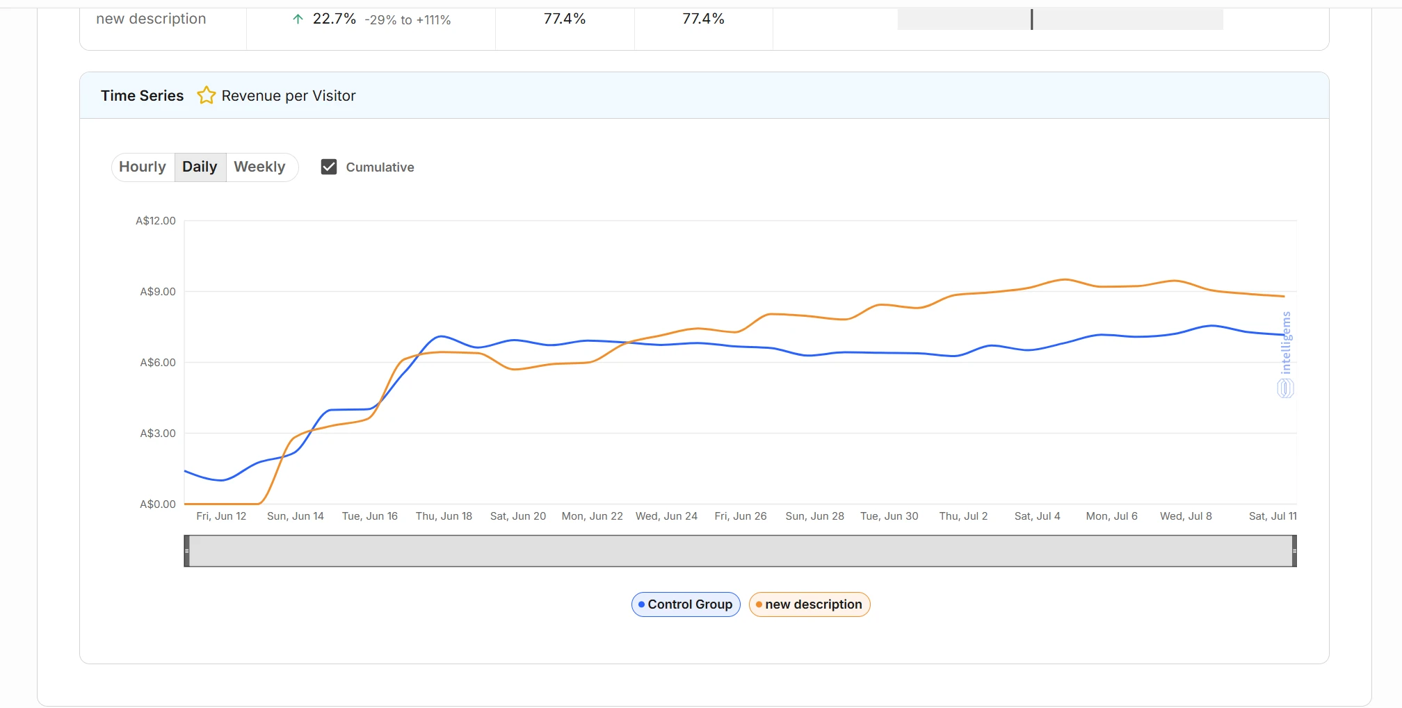 Time series chart from the live testing platform for the second product: daily revenue per visitor for the control and the rewritten page across the four week test, cumulative view, the new page pulling ahead through late June and holding the lead to the end of the test.