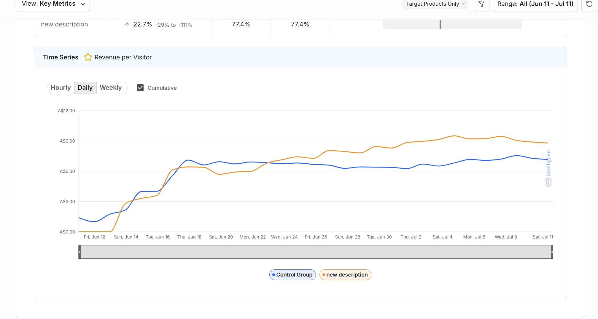 Time series chart from the live testing platform for the second product: daily revenue per visitor for the control and the rewritten page across the four week test, cumulative view, the new page pulling ahead through late June and holding the lead to the end of the test.