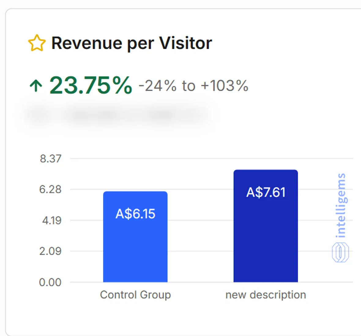 The live testing platform's key metrics at test close: conversion rate up 8.56% and revenue per visitor up 23.75%, control and new description bars side by side, monthly revenue estimate masked.