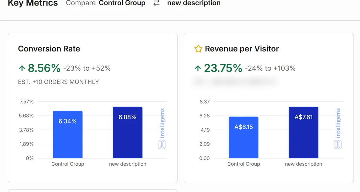 The live testing platform, final read at test close. The rewritten page ahead of the old one: +23.75% revenue per visitor, +13.99% average order value, +8.56% conversion rate, at 76 to 79% probability. Product name and revenue masked.