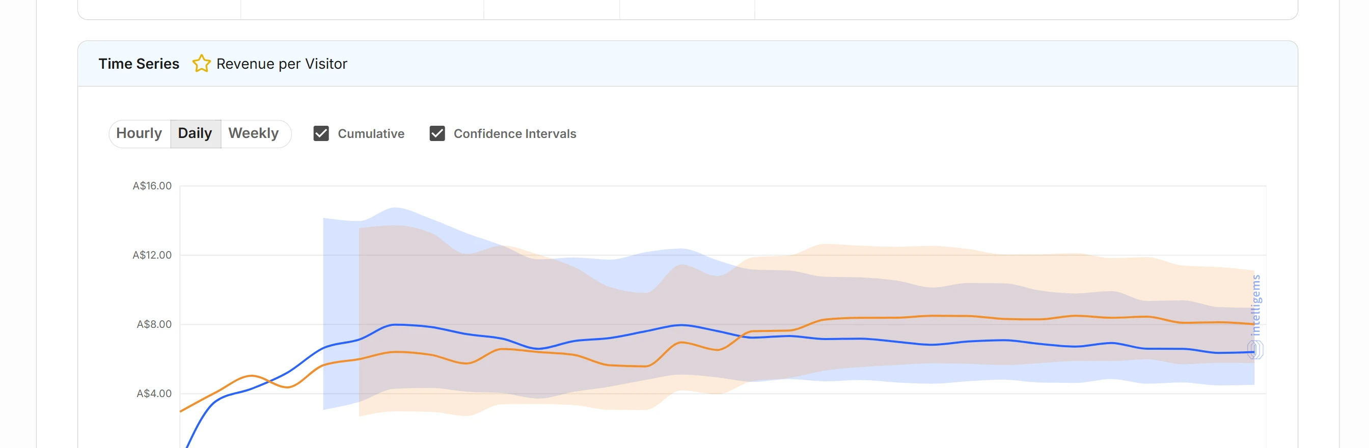 Time series chart from the live testing platform: daily revenue per visitor for the control and the rewritten page across the four week test, cumulative view with confidence intervals, the new page line crossing above the old one in late June and finishing on top.