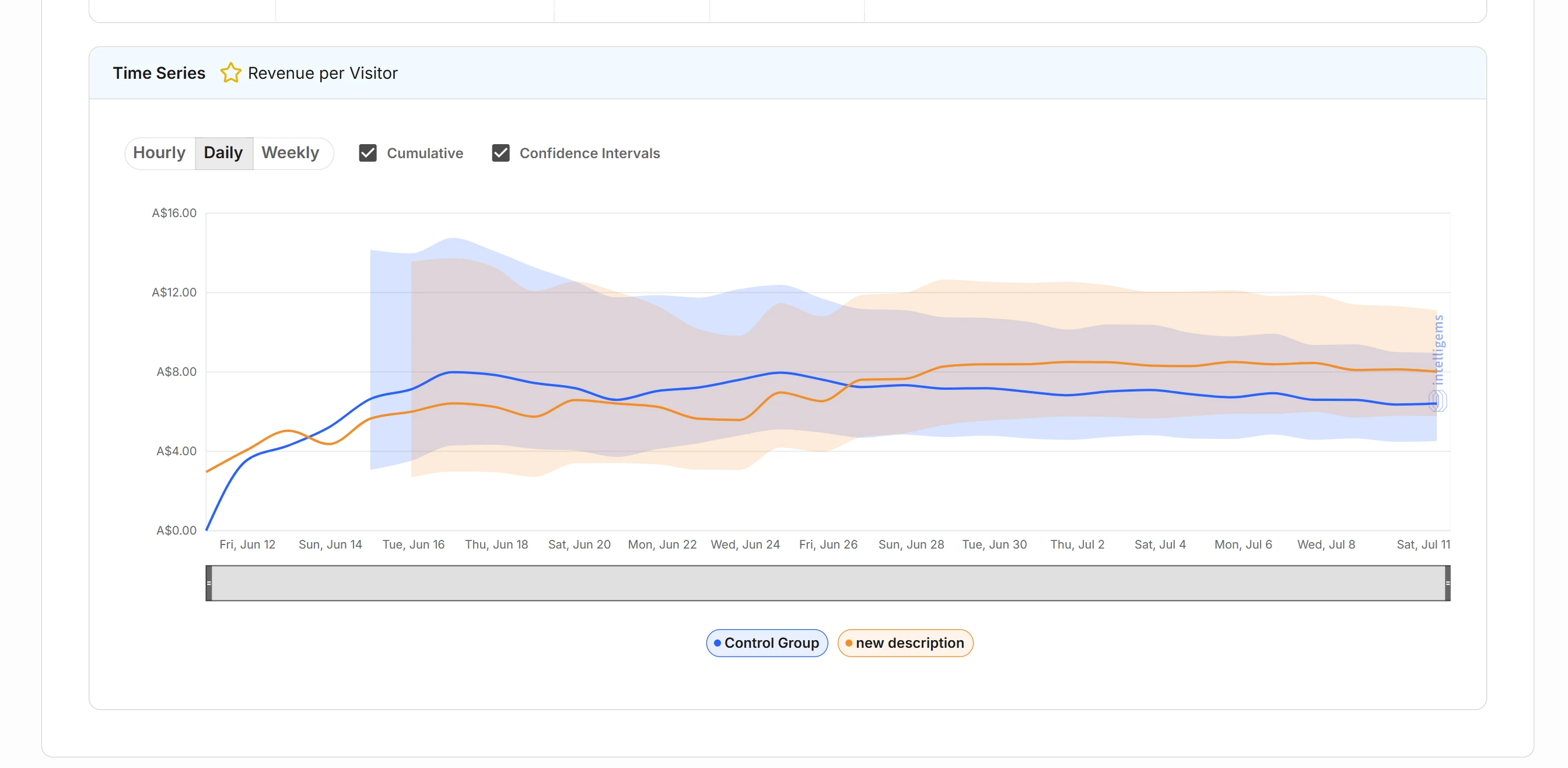 Time series chart from the live testing platform: daily revenue per visitor for the control and the rewritten page across the four week test, cumulative view with confidence intervals, the new page line crossing above the old one in late June and finishing on top.
