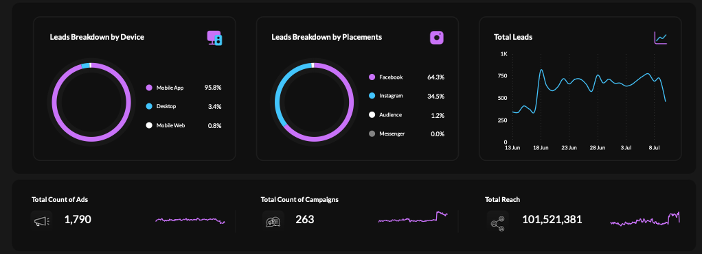 Leads Breakdown by Device: Mobile App 95.8%, Desktop 3.4%, Mobile Web 0.8%. Leads Breakdown by Placements: Facebook 64.3%, Instagram 34.5%, Audience 1.2%, Messenger 0.0%. Total Leads by day on an axis from 0 to 1K. Below them a band with Total Count of Ads 1,790, Total Count of Campaigns 263 and Total Reach 101,521,381, each with a small line beside it.