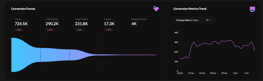 The Conversion Funnel and the Conversion Metrics Trend. The funnel runs from Clicks 724.5K to Link Clicks 290.2K, Page Views 231.8K, Leads 17.3K and Appointments 4K, with a drop badge of 98%, 60%, 20% and 93% under the first four stages, over a band that narrows from left to right. Beside it a metric picker set to Clicks sits above a line chart of clicks by day, on an axis from 0 to 40K.