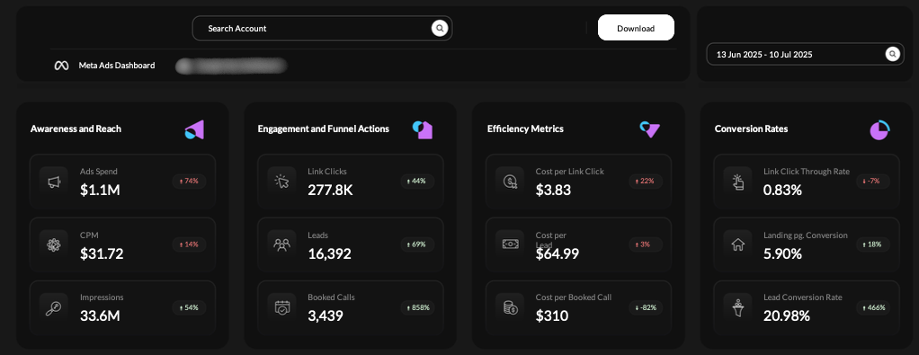 The top of the Meta Ads dashboard. A control bar holds account search, a Download button and a date range. Four groups follow, each with three tiles. Awareness and Reach: ads spend $1.1M, CPM $31.72, impressions 33.6M. Engagement and Funnel Actions: link clicks 277.8K, leads 16,392, booked calls 3,439. Efficiency Metrics: cost per link click $3.83, cost per lead $64.99, cost per booked call $310. Conversion Rates: link click through rate 0.83%, landing page conversion 5.90%, lead conversion rate 20.98%.