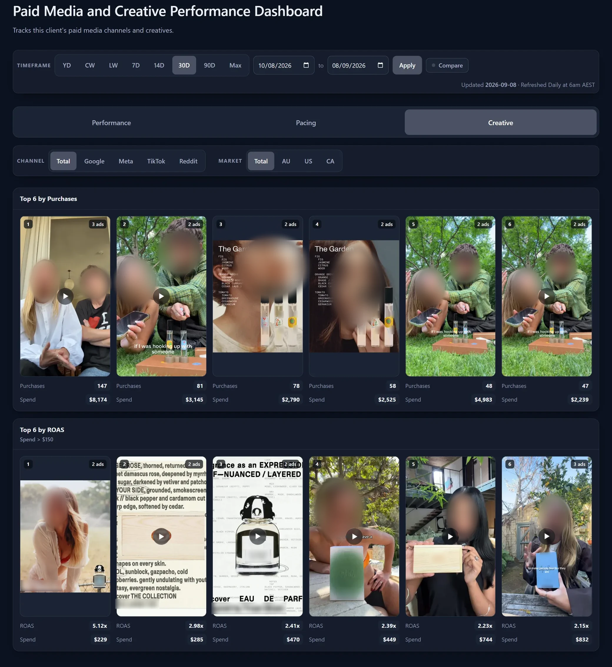 The Creative view of the Paid Media and Creative Performance Dashboard, with Creative selected in the tabs. Channel and market filters sit above two boards: Top 6 by Purchases, led by a creative with 147 purchases on $8,174 of spend, and Top 6 by ROAS for ads over $150 of spend, led by one returning 5.12x on $229. Every card shows the ad still, its rank and how many ads it covers.