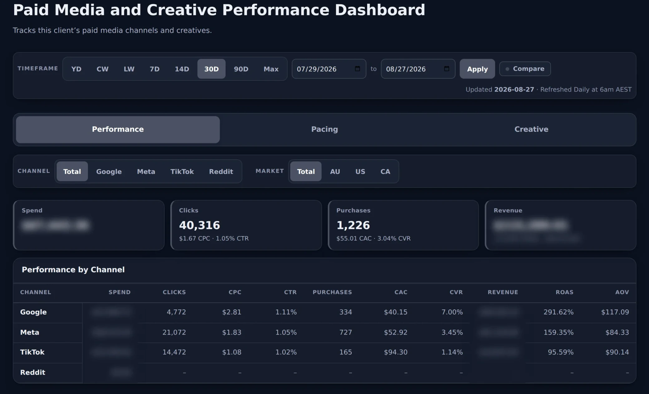 The Performance view of the Paid Media and Creative Performance Dashboard. Timeframe presets and a custom date range sit above the Performance, Pacing and Creative tabs, then channel and market filters. Four tiles cover spend, 40,316 clicks at $1.67 CPC and 1.05% CTR, 1,226 purchases at $55.01 CAC and 3.04% CVR, and revenue. Performance by Channel lists Google, Meta, TikTok and Reddit with clicks, CPC, CTR, purchases, CAC, CVR, ROAS and AOV, and the Reddit row shows dashes.