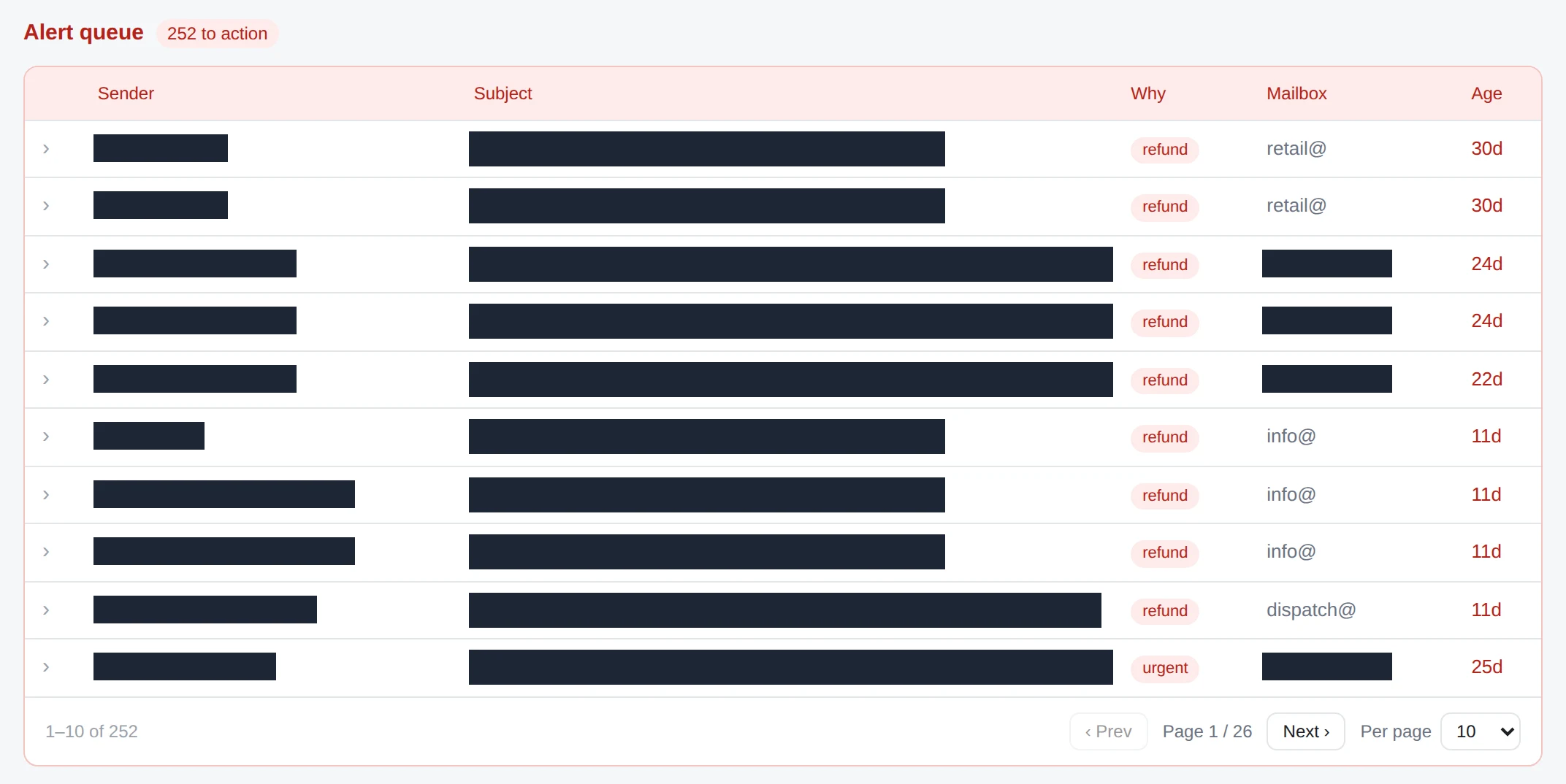 The alert queue holding 252 messages to action, each row carrying why it was flagged, which mailbox it arrived in and how many days it has been waiting.