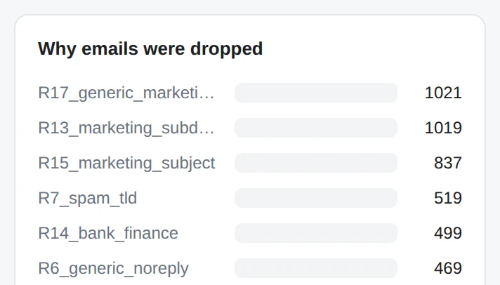 The operational view, showing volume by mailbox, top flag reasons led by spam and internal forwards, and a why emails were dropped ledger naming each rule and its count.