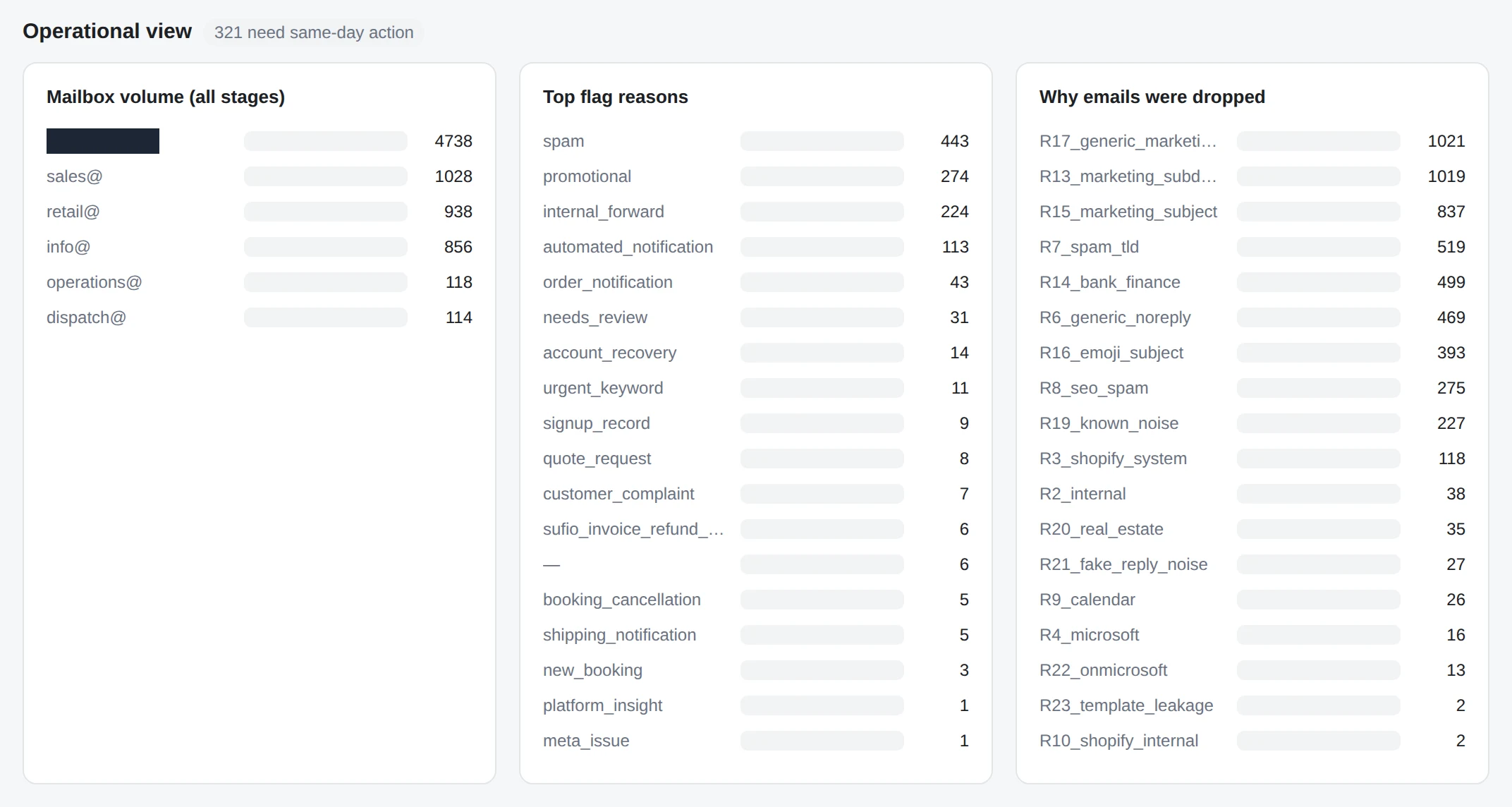 The operational view, showing volume by mailbox, top flag reasons led by spam and internal forwards, and a why emails were dropped ledger naming each rule and its count.
