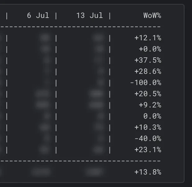 The weekly inventory report posted by the bot into the client's chat, listing each product and location across four weeks with a week-on-week percentage change and a total.