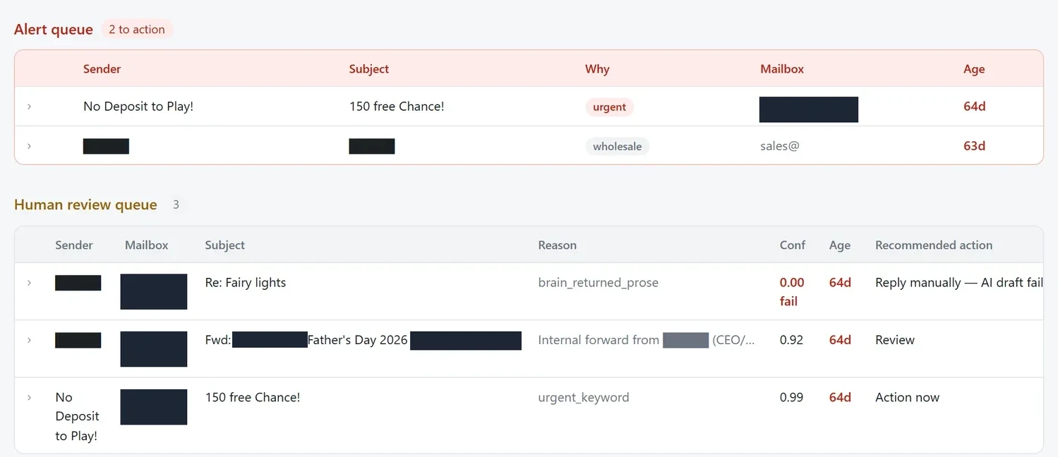 The alert queue and human review queue from the inbox command centre, each row carrying the reason the message was flagged, a confidence score, its age and the recommended action.